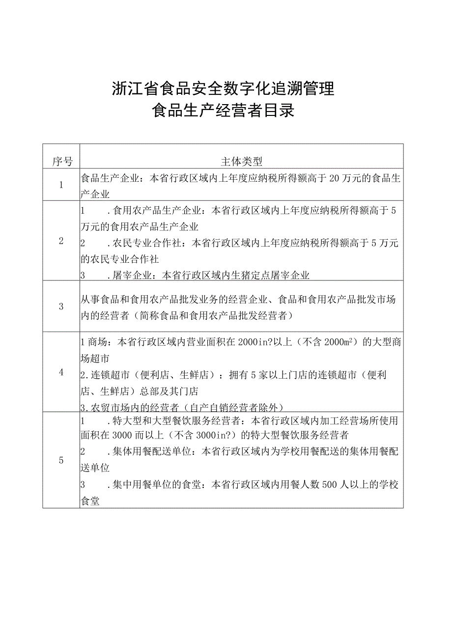 浙江省食品安全数字化追溯管理重点品种目录及主体目录 （征.docx_第3页