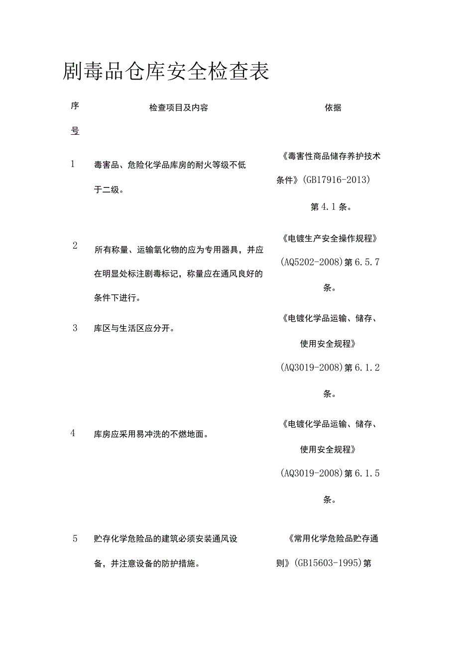 剧毒品仓库安全检查表.docx_第1页