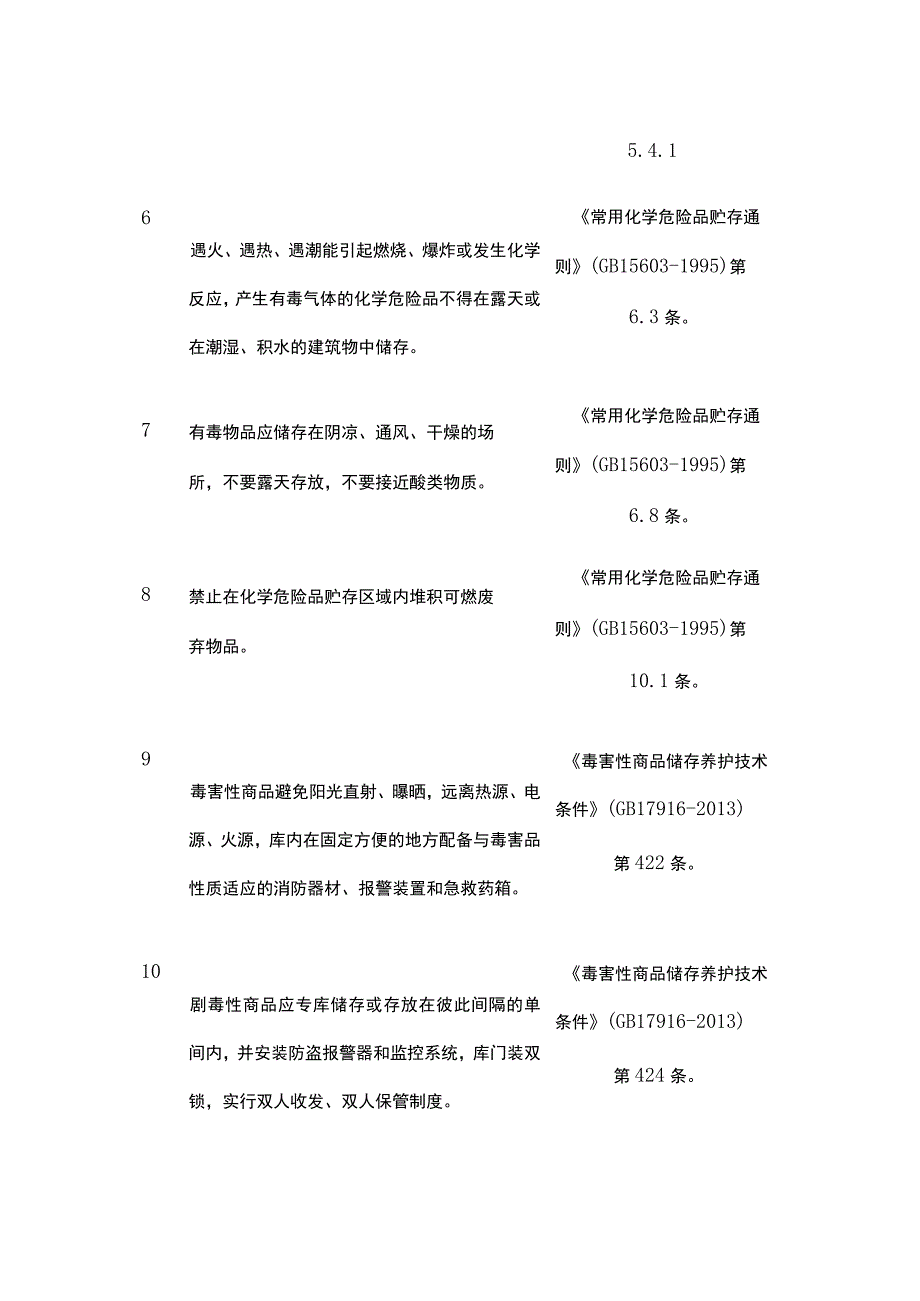 剧毒品仓库安全检查表.docx_第2页