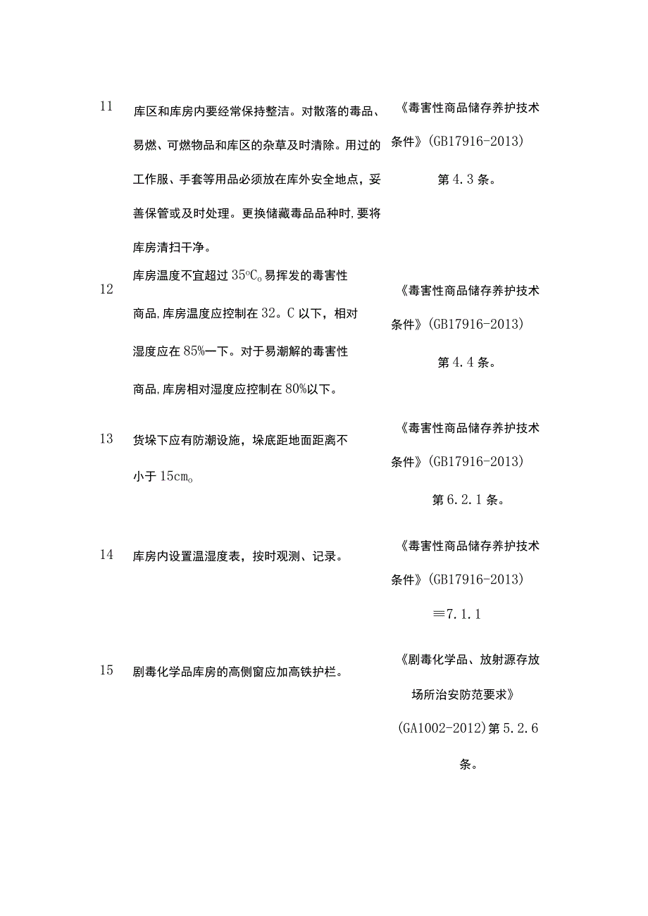 剧毒品仓库安全检查表.docx_第3页