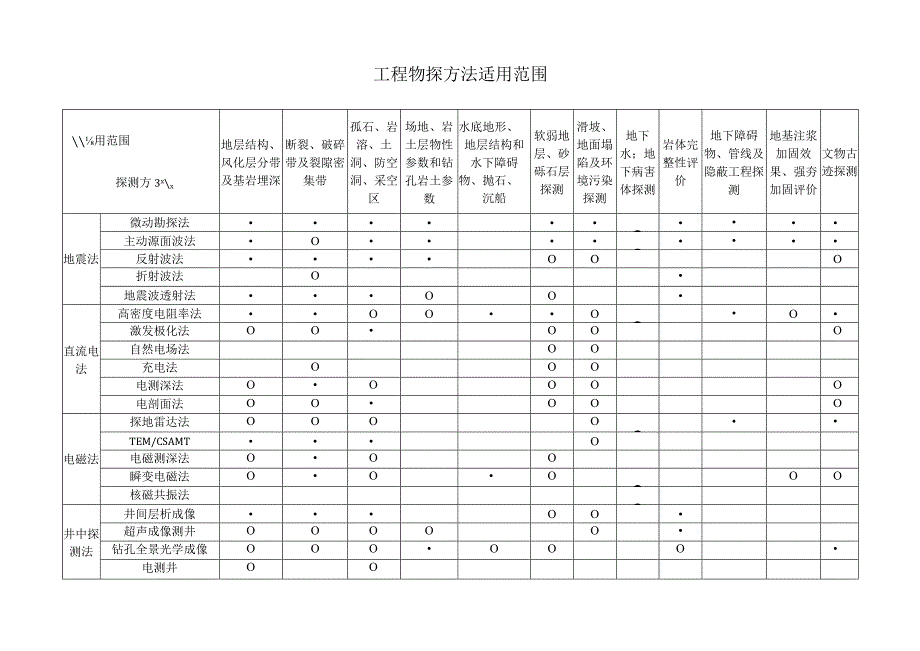 工程物探方法适用范围.docx_第1页