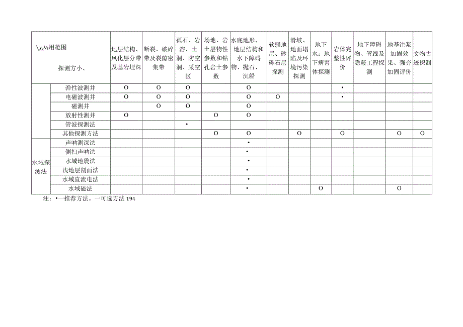 工程物探方法适用范围.docx_第2页