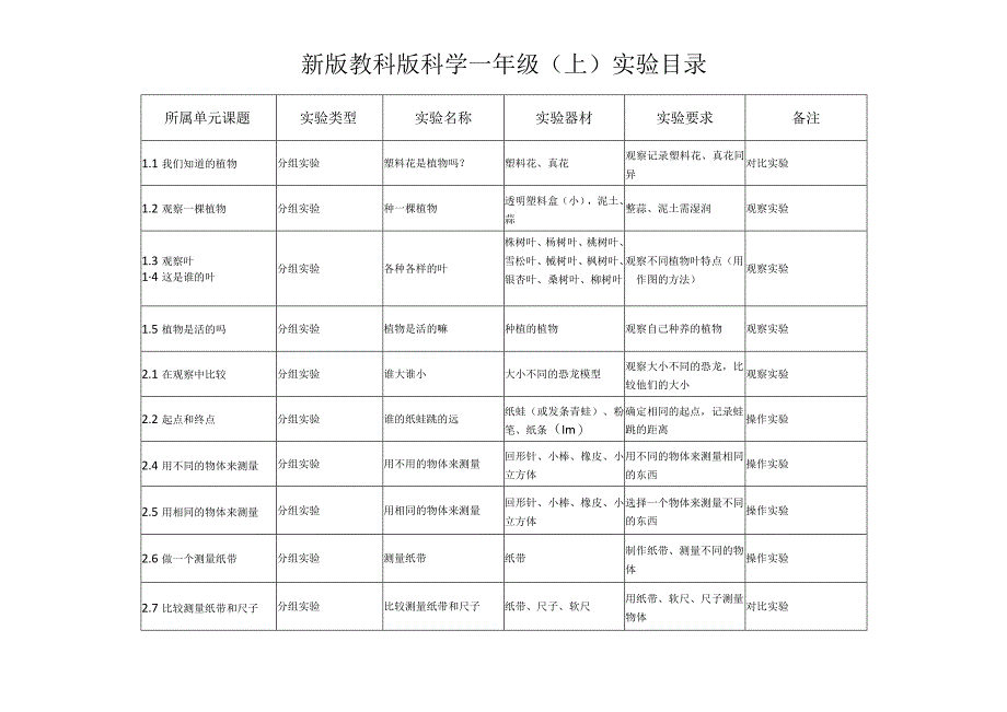 教科版科学一年级上必做实验实验目录.docx_第1页