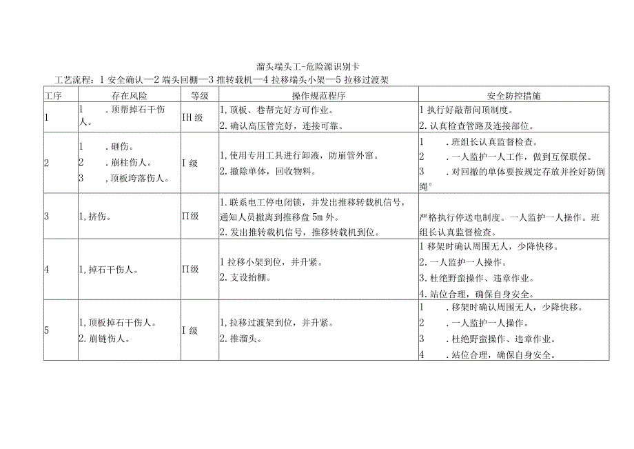 溜头端头工-危险源识别卡.docx_第1页