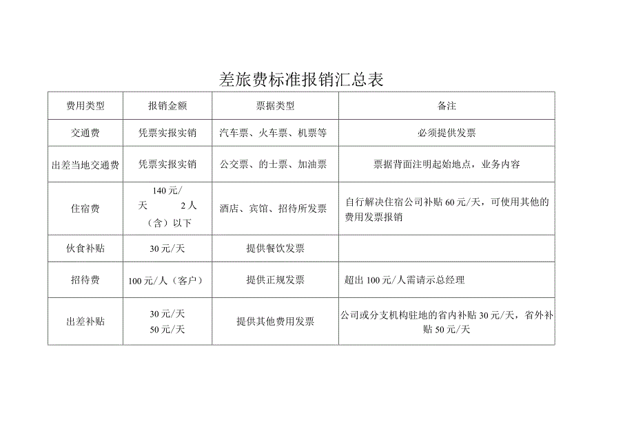 差旅费标准报销汇总表.docx_第1页