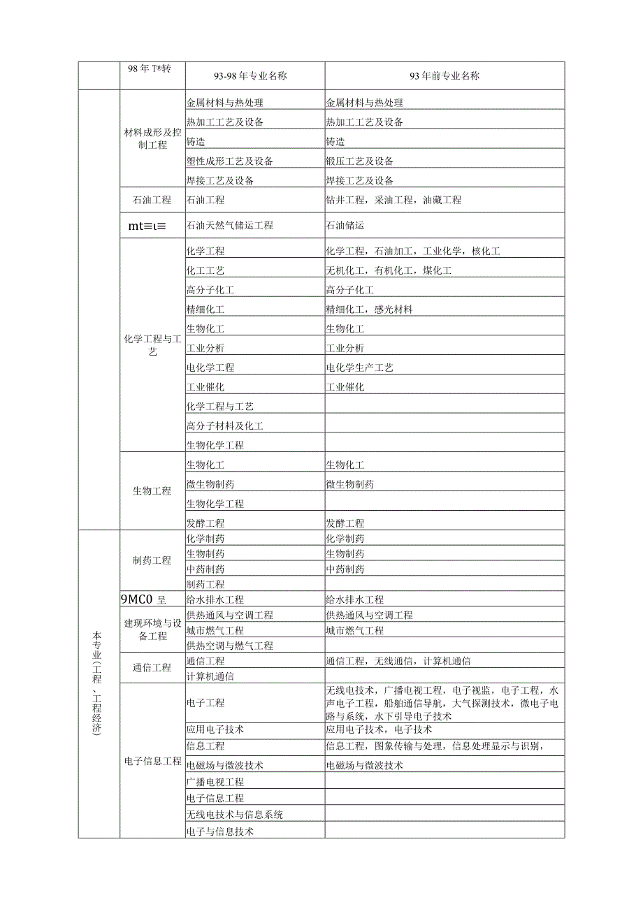 建造师专业对照表(1).docx_第3页