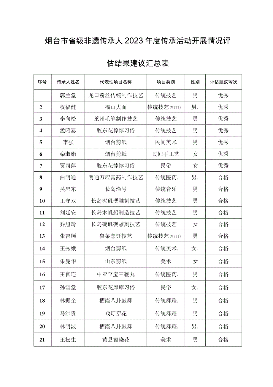 烟台市省级非遗传承人2022年度传承活动开展情况评估结果建议汇总表.docx_第1页