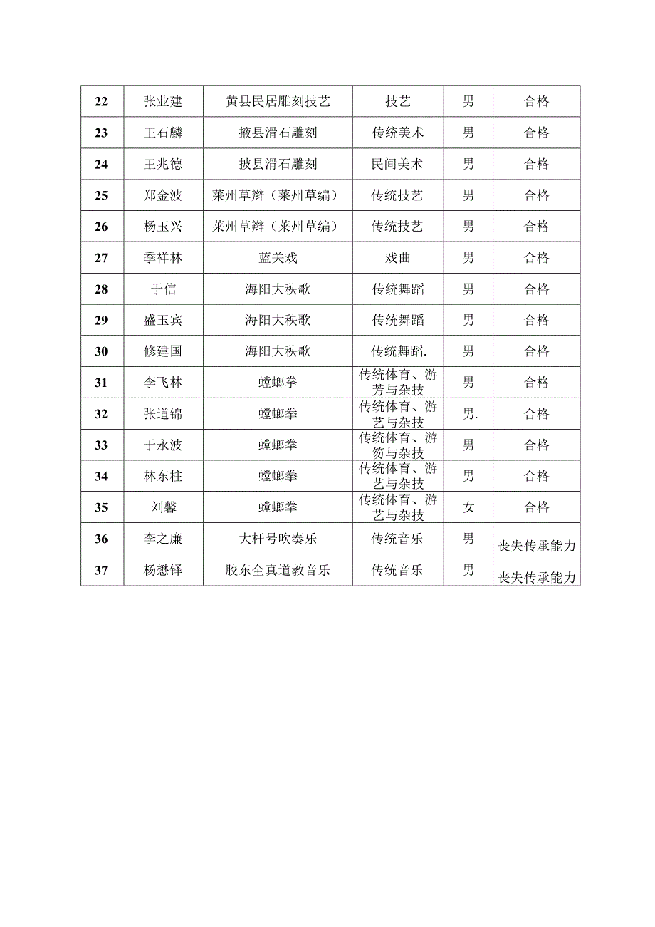 烟台市省级非遗传承人2022年度传承活动开展情况评估结果建议汇总表.docx_第2页