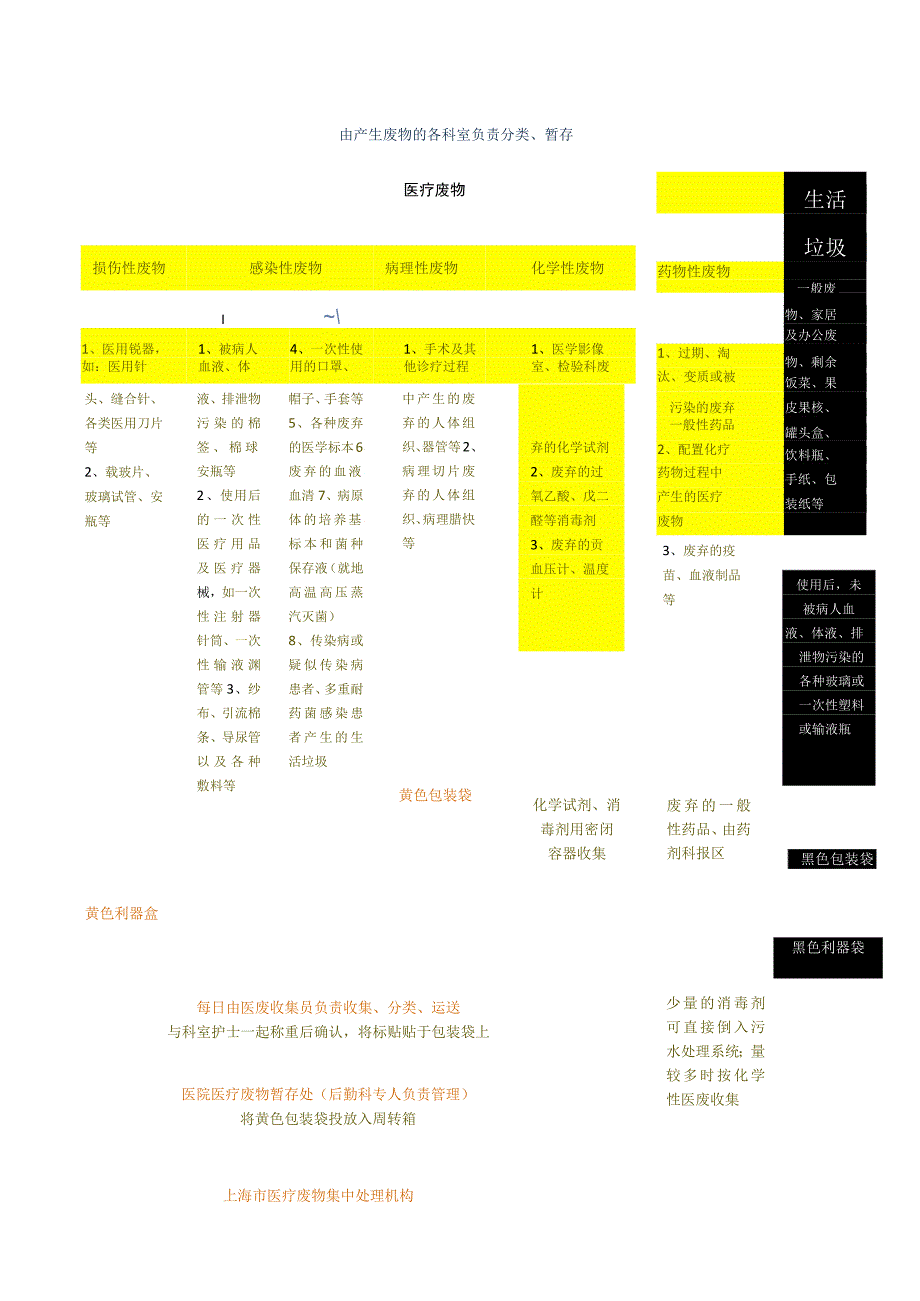 医疗垃圾示意图.docx_第1页