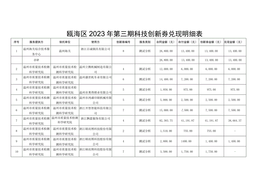 瓯海区2022年第三期科技创新券兑现明细表.docx_第1页