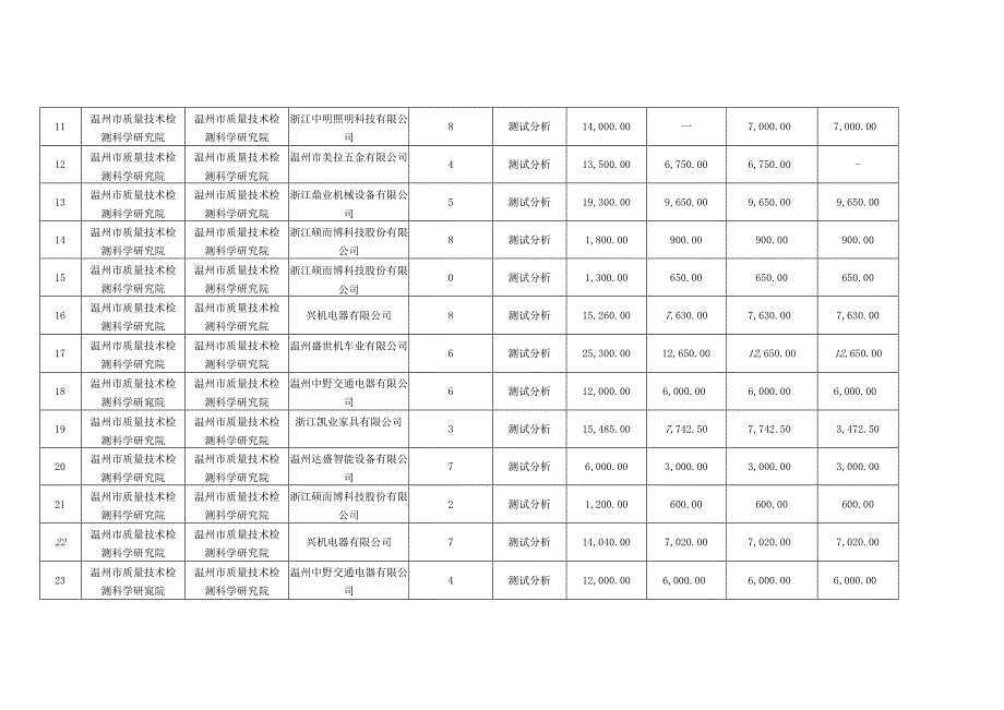 瓯海区2022年第三期科技创新券兑现明细表.docx_第2页