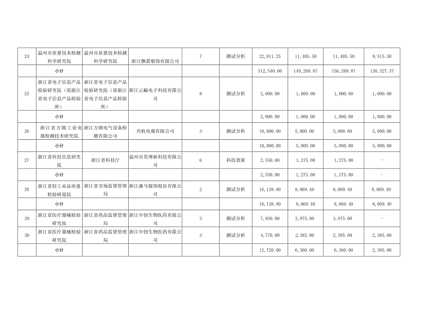 瓯海区2022年第三期科技创新券兑现明细表.docx_第3页