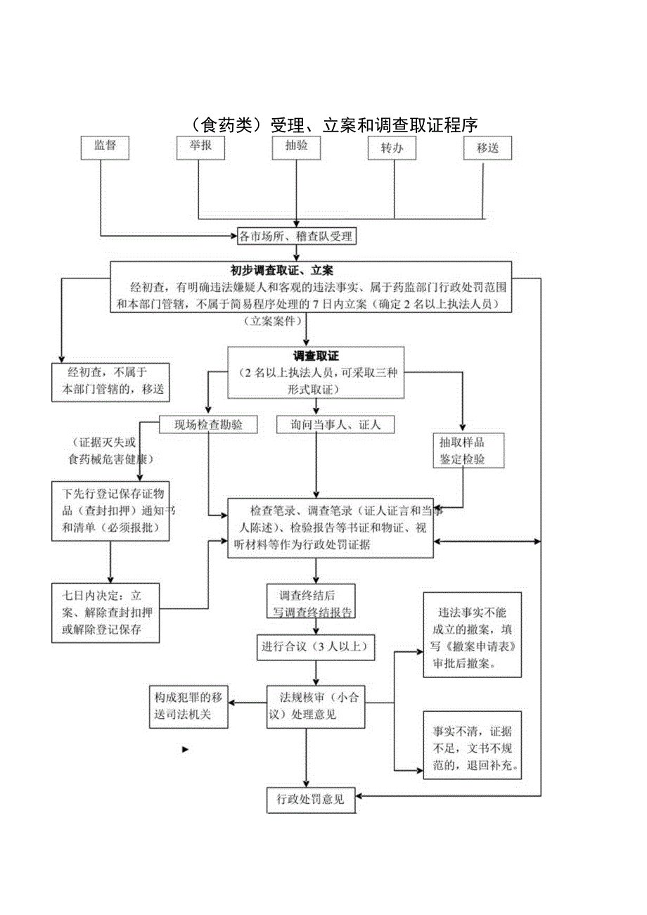 瑶海区市场监督管理局行政执法程序流程图一食药类受理、立案和调查取证程序.docx_第1页