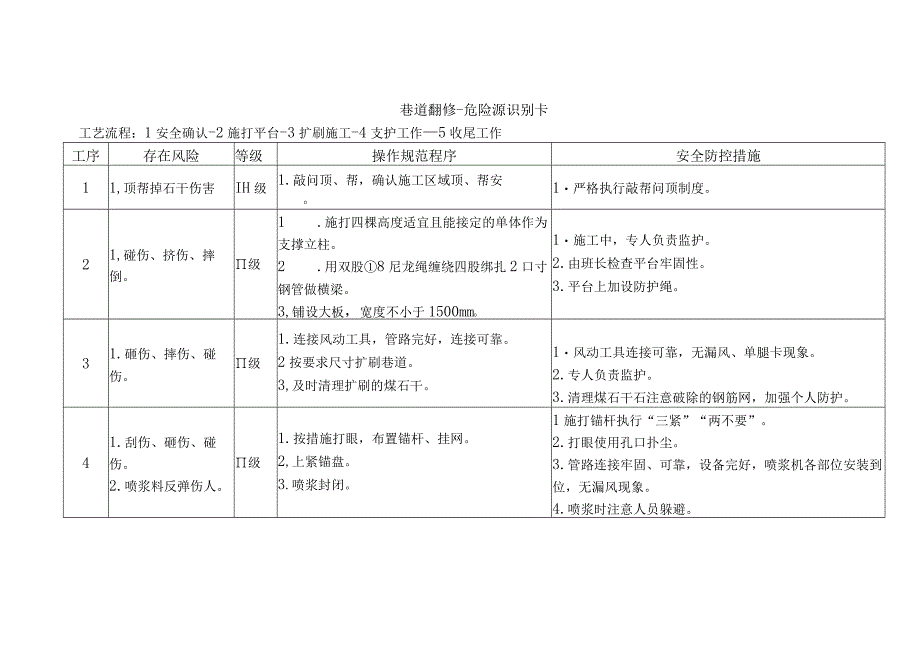 巷道翻修-危险源识别卡.docx_第1页