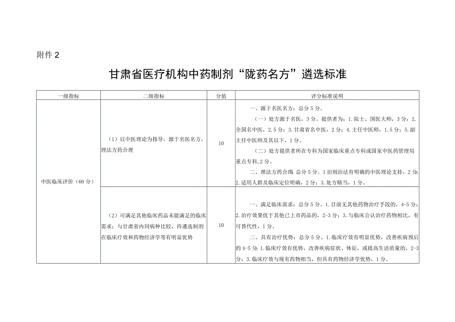 甘肃省医疗机构中药制剂“陇药名方”遴选标准.docx_第1页