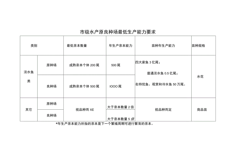 市级水产原良种场最低生产能力要求.docx_第1页