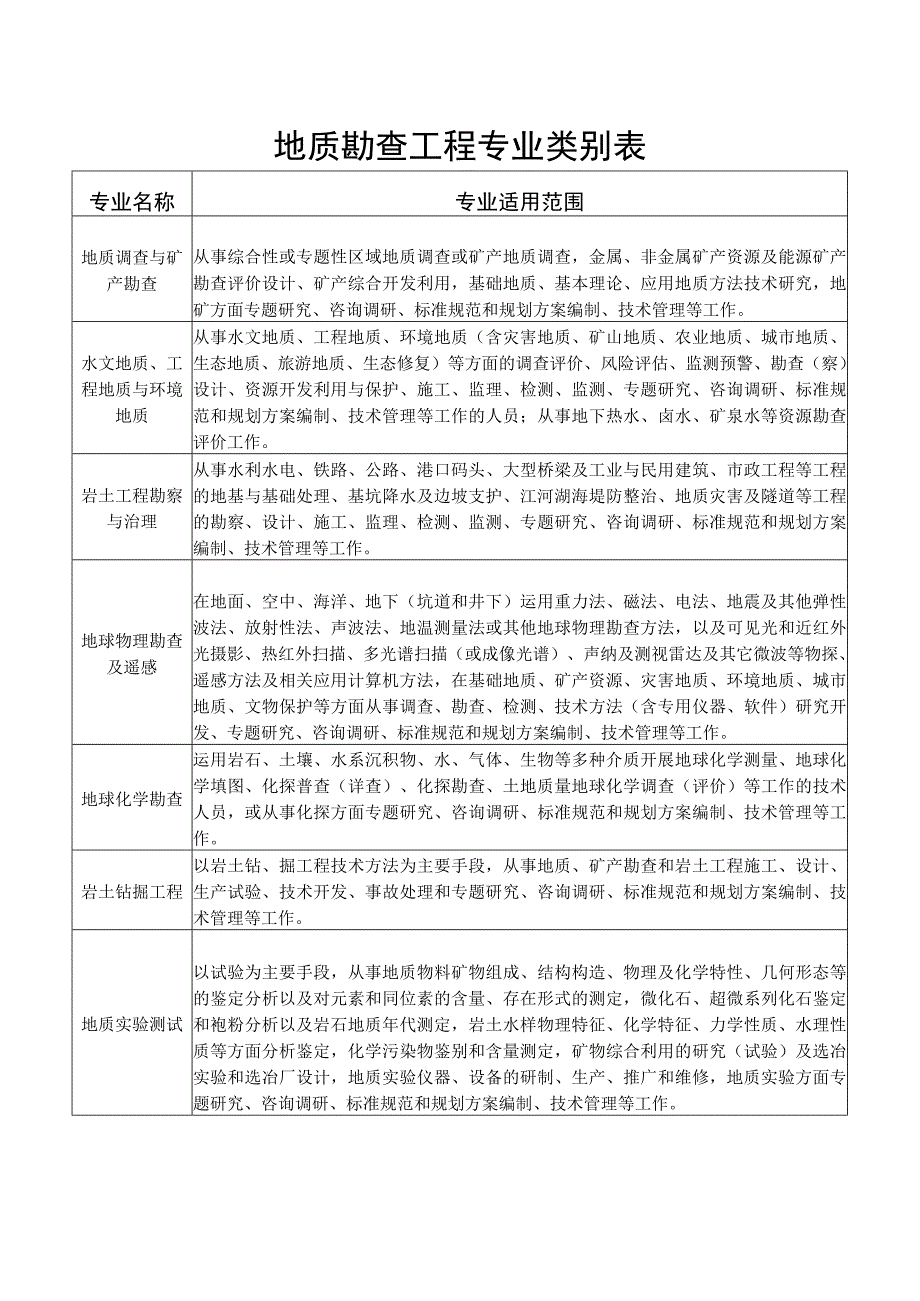 地质勘查工程专业类别表.docx_第1页