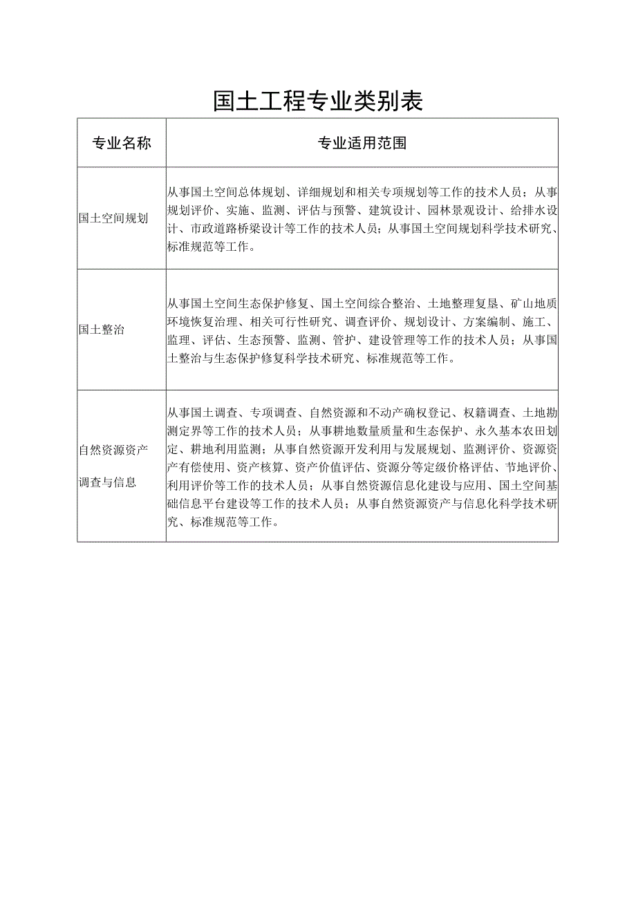 地质勘查工程专业类别表.docx_第2页