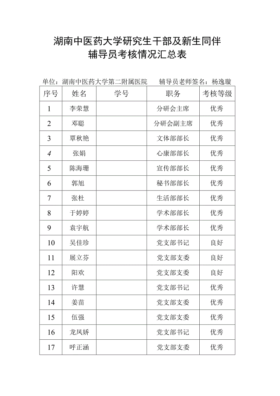 湖南中医药大学研究生干部及新生同伴辅导员考核情况汇总表.docx_第1页