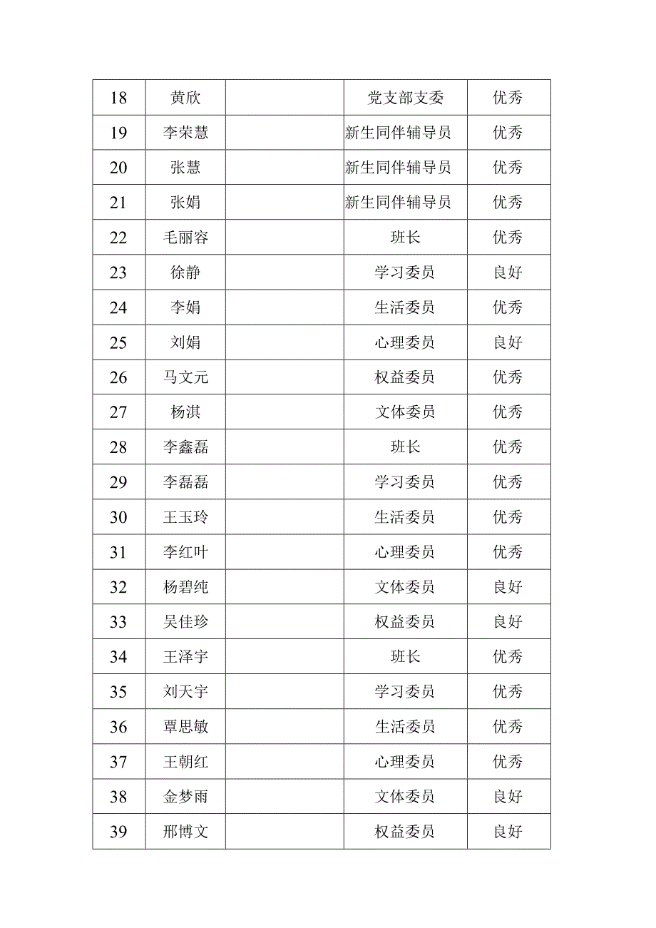 湖南中医药大学研究生干部及新生同伴辅导员考核情况汇总表.docx_第2页