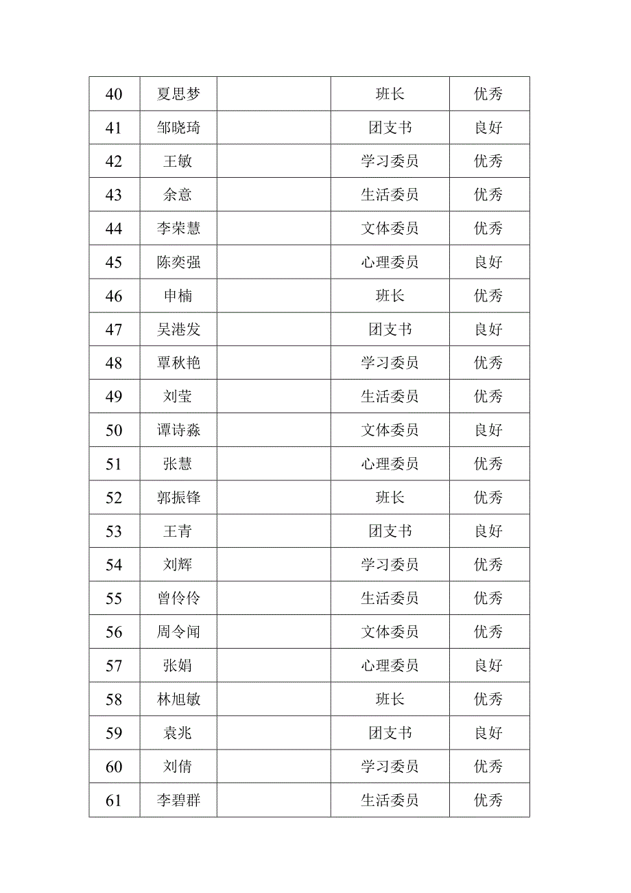 湖南中医药大学研究生干部及新生同伴辅导员考核情况汇总表.docx_第3页