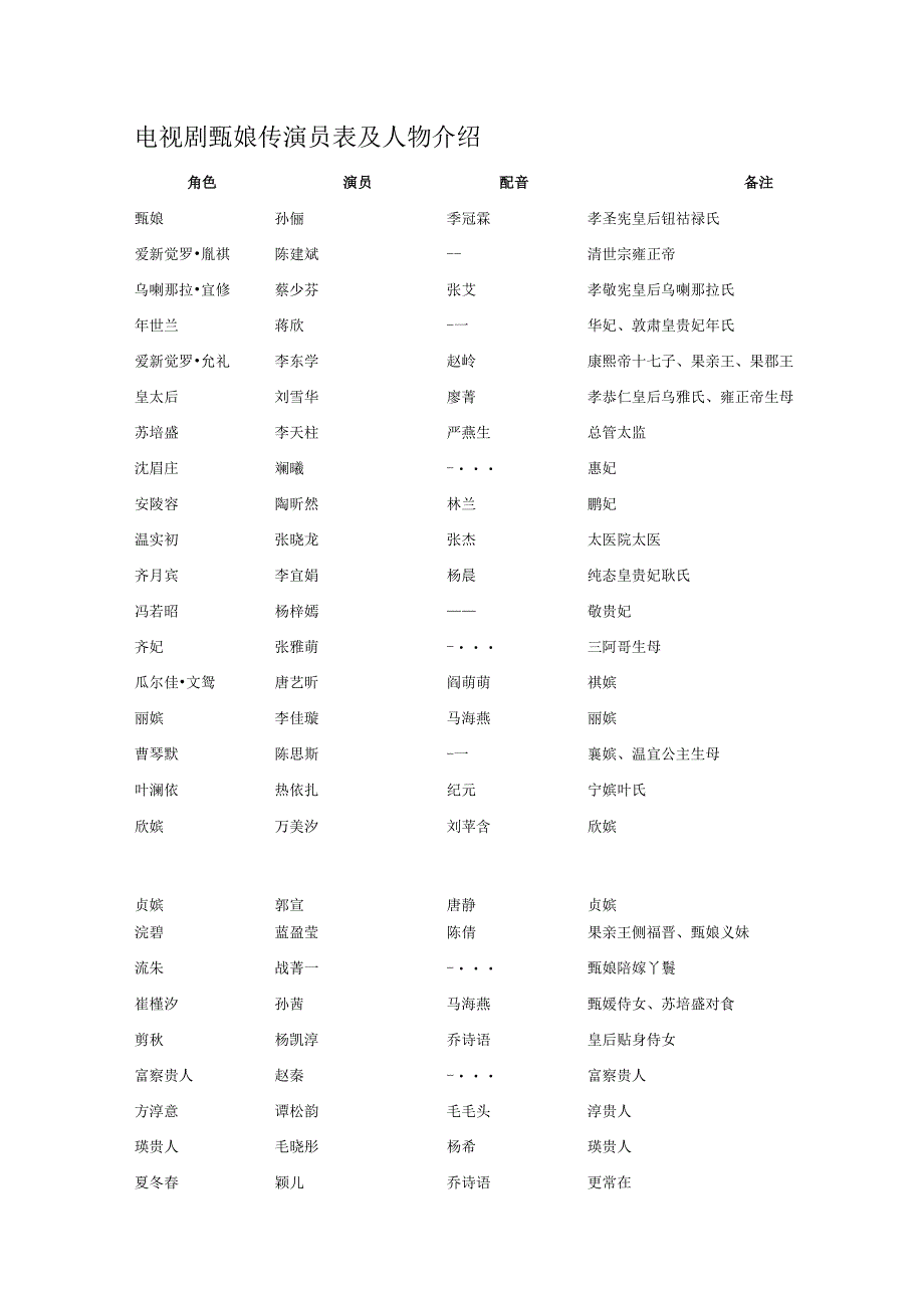 电视剧甄嬛传演员表及人物介绍.docx_第1页