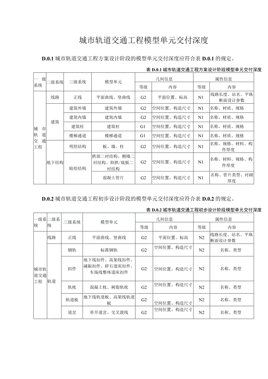 城市轨道交通工程模型单元交付深度.docx_第1页