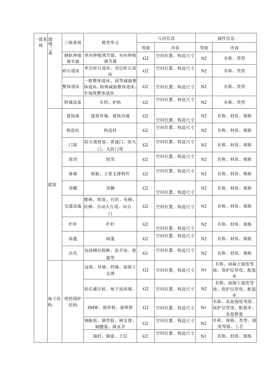 城市轨道交通工程模型单元交付深度.docx_第2页