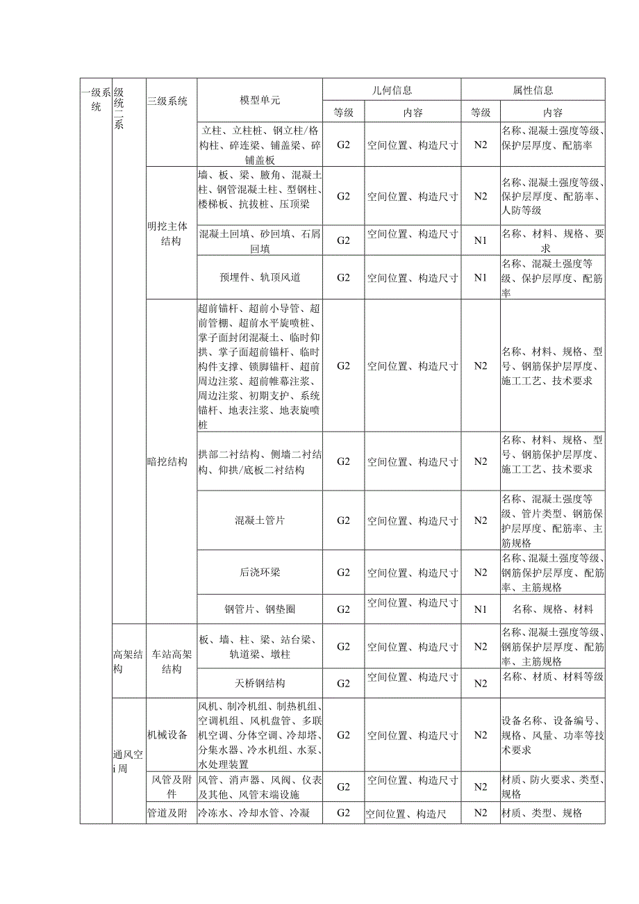 城市轨道交通工程模型单元交付深度.docx_第3页