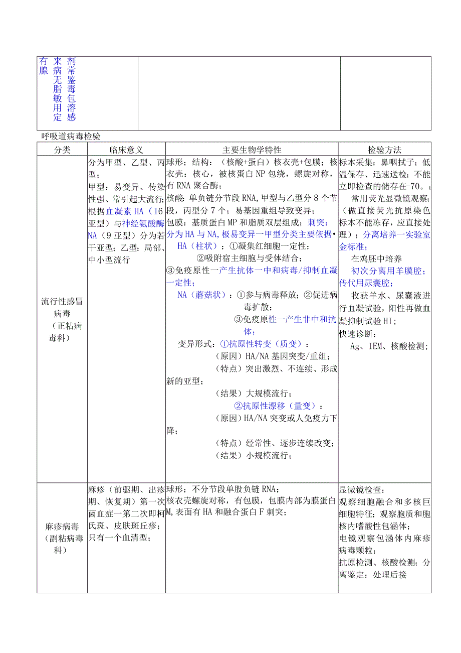 病毒学检验知识点.docx_第2页