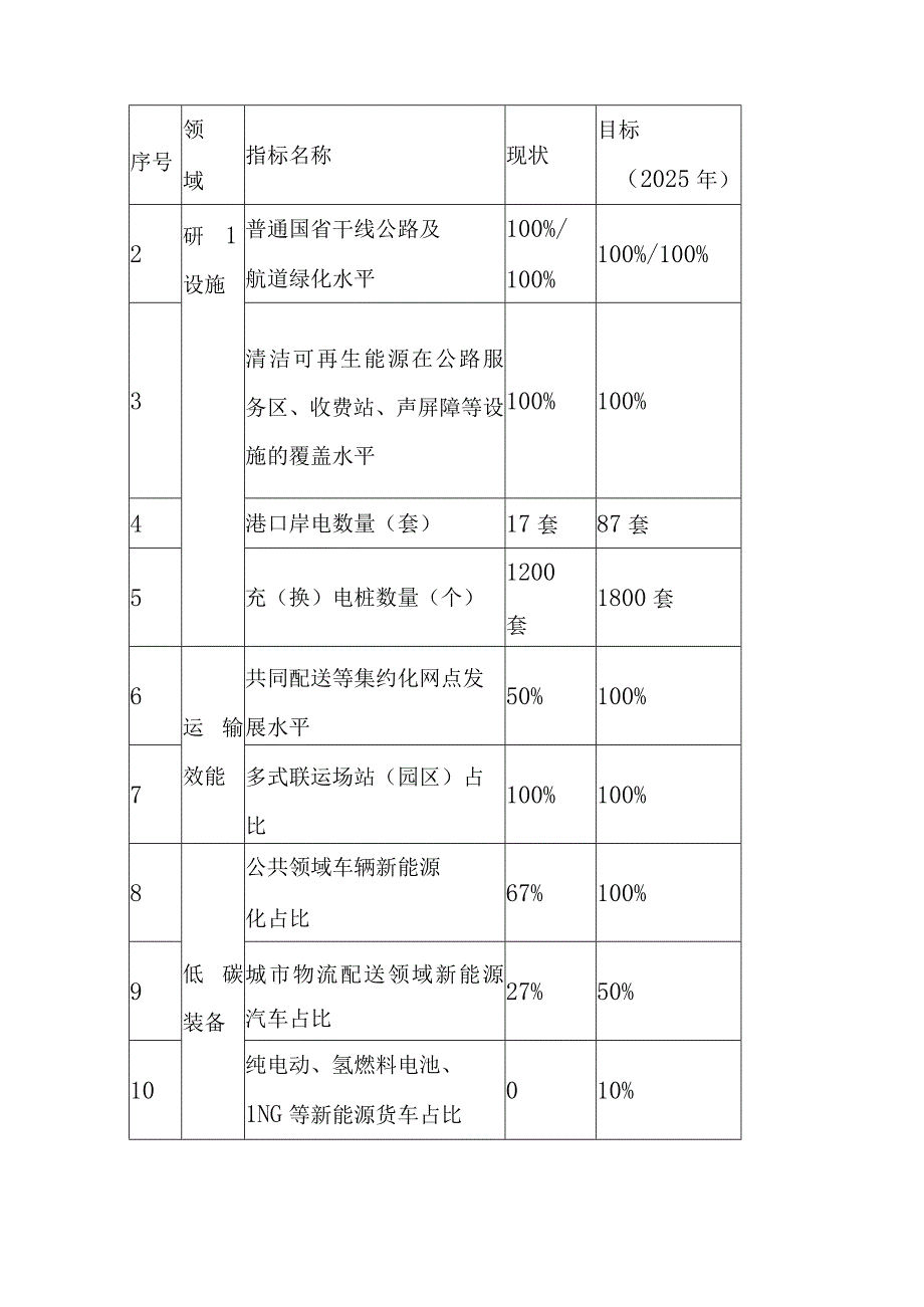 新时代交通强国建设试点行动方案（绿色交通方向）.docx_第2页