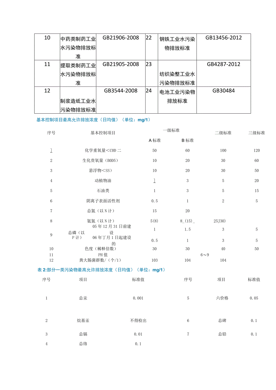 工业废水 排放标准.docx_第2页