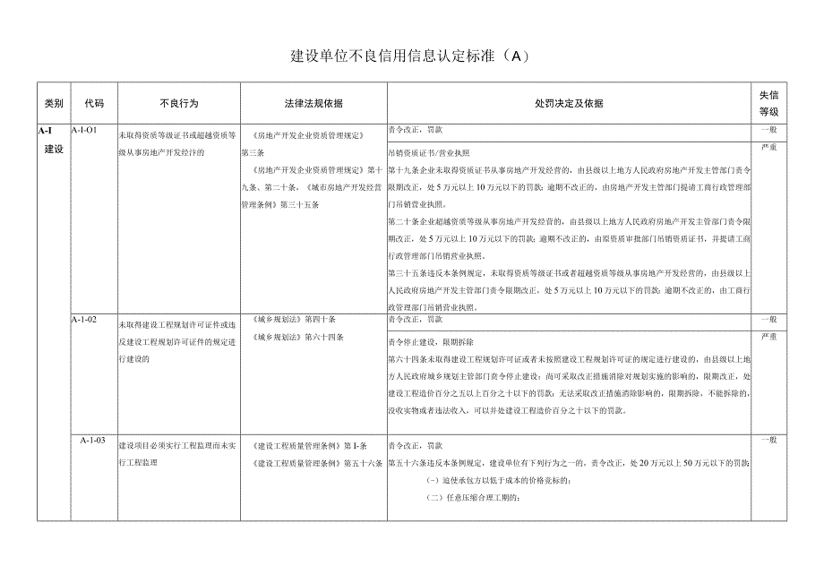 建设单位不良信用信息认定标准（A）.docx_第1页