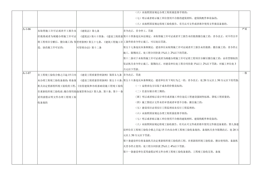 建设单位不良信用信息认定标准（A）.docx_第3页