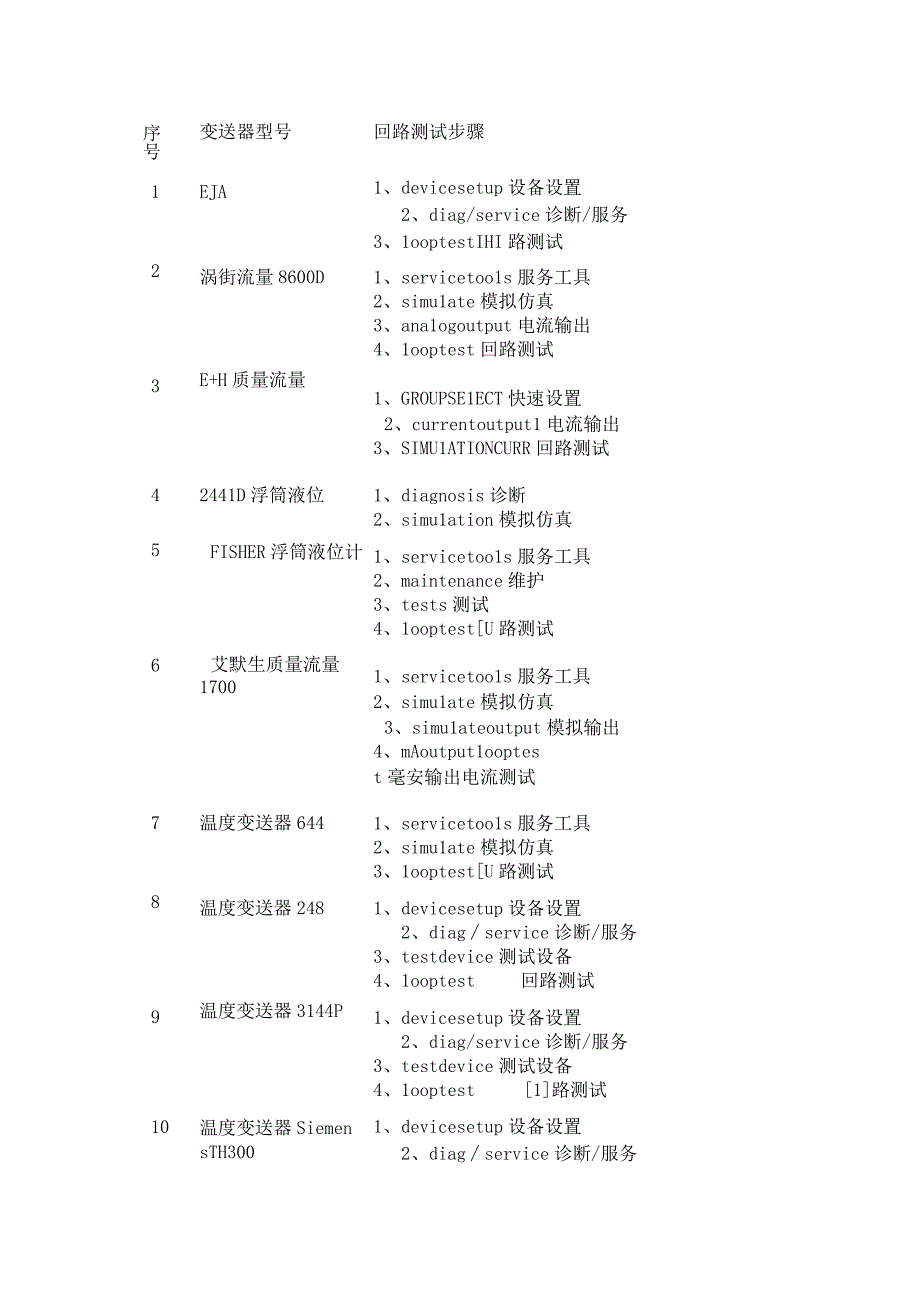 常见27种变送器-回路测试步骤.docx_第1页