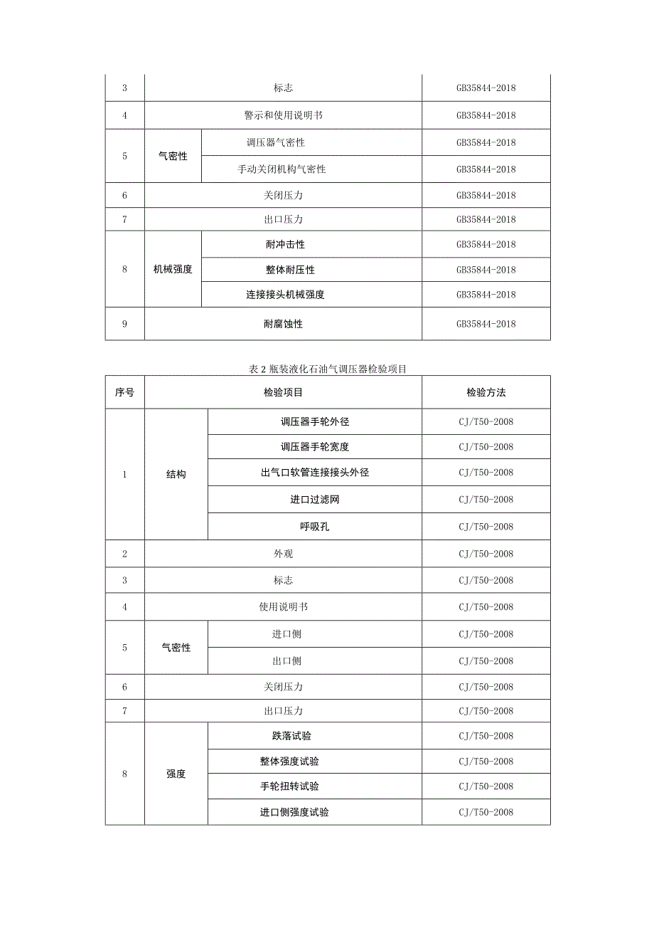 瓶装液化石油气调压器产品质量监督抽查实施细则.docx_第2页