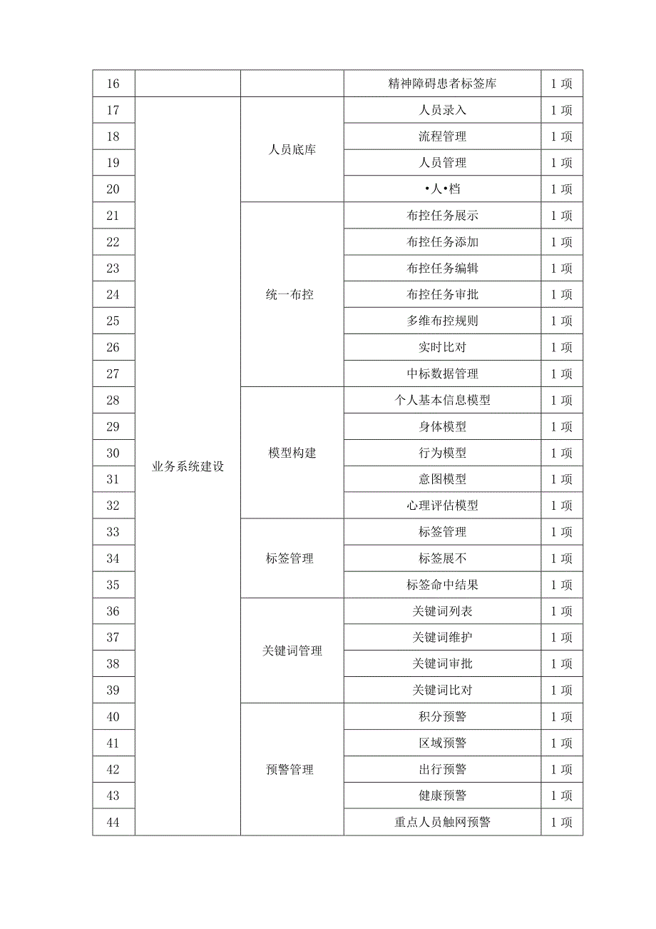 天使计划暨预防严重精神障碍患者肇事肇祸协同数治系统采购需求.docx_第3页