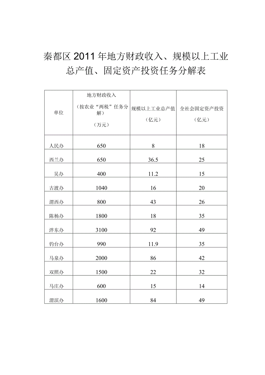 秦都区2011年地方财政收入、规模以上工业总产值、固定资产投资任务分解表.docx_第1页