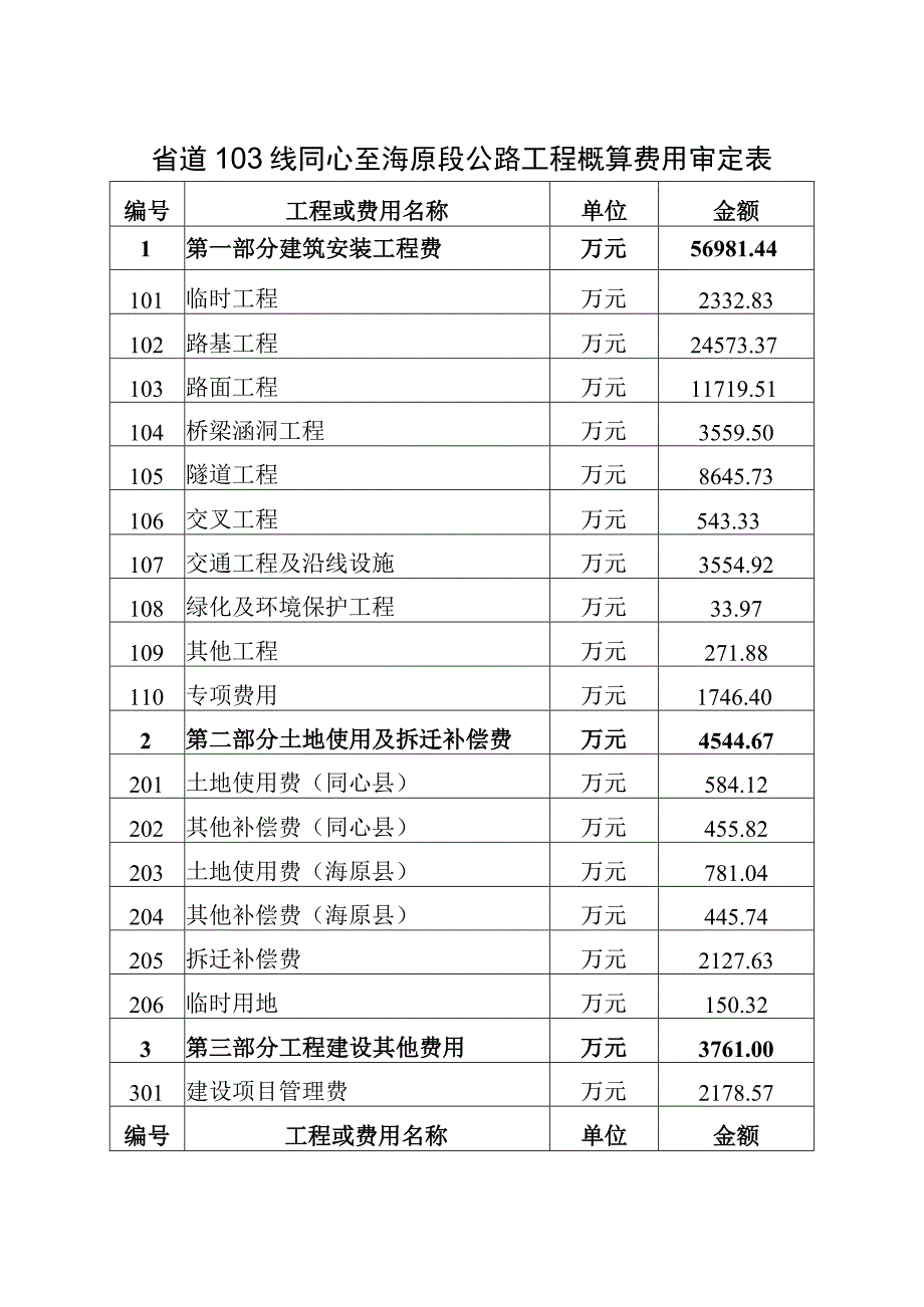 省道103线同心至海原段公路工程概算费用审定表.docx_第1页