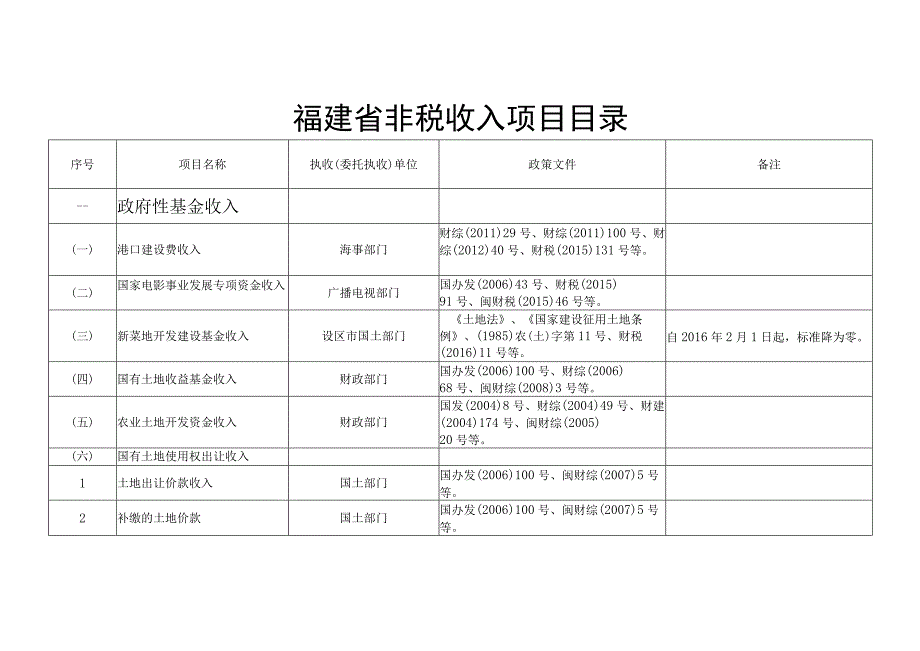 福建省非税收入项目目录.docx_第1页