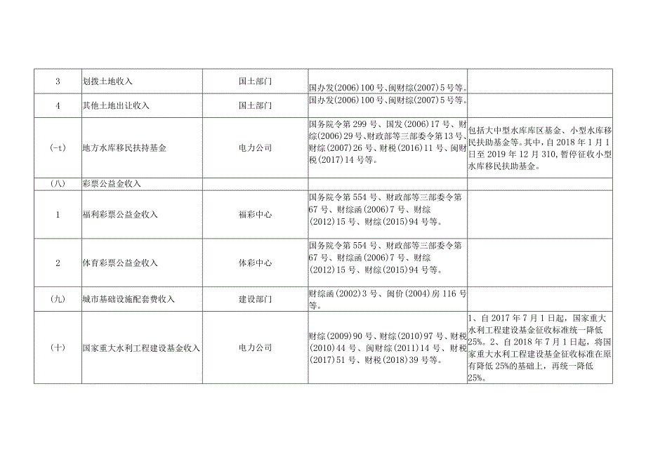 福建省非税收入项目目录.docx_第2页