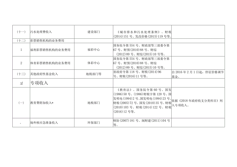 福建省非税收入项目目录.docx_第3页