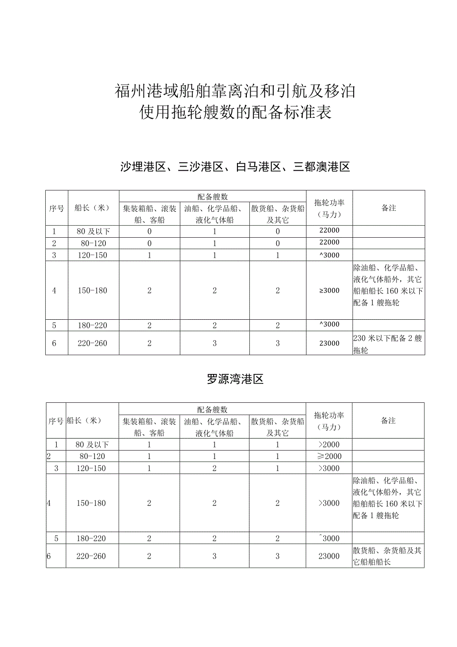 福州港域船舶靠离泊和引航及移泊使用拖轮艘数的配备标准表.docx_第1页