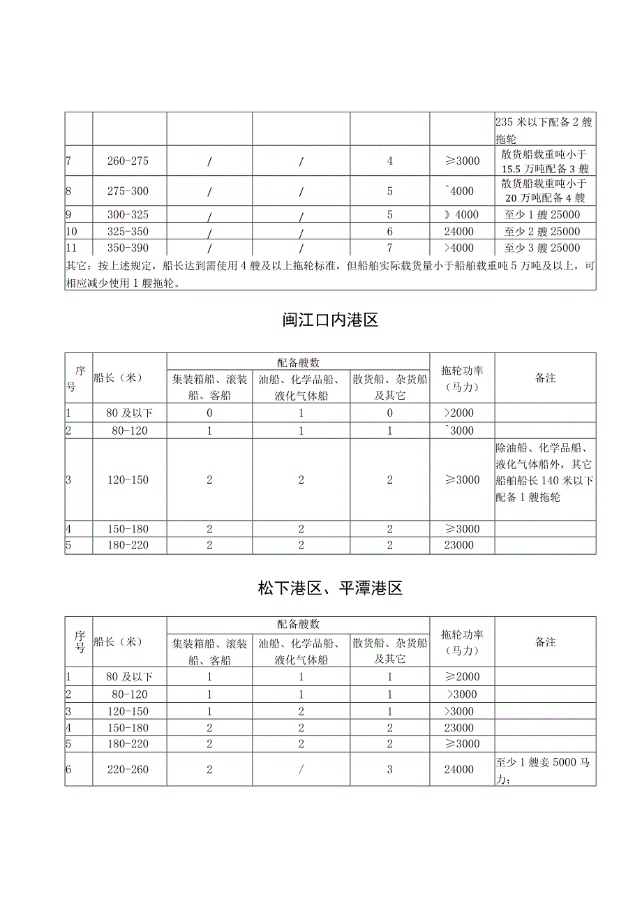 福州港域船舶靠离泊和引航及移泊使用拖轮艘数的配备标准表.docx_第2页