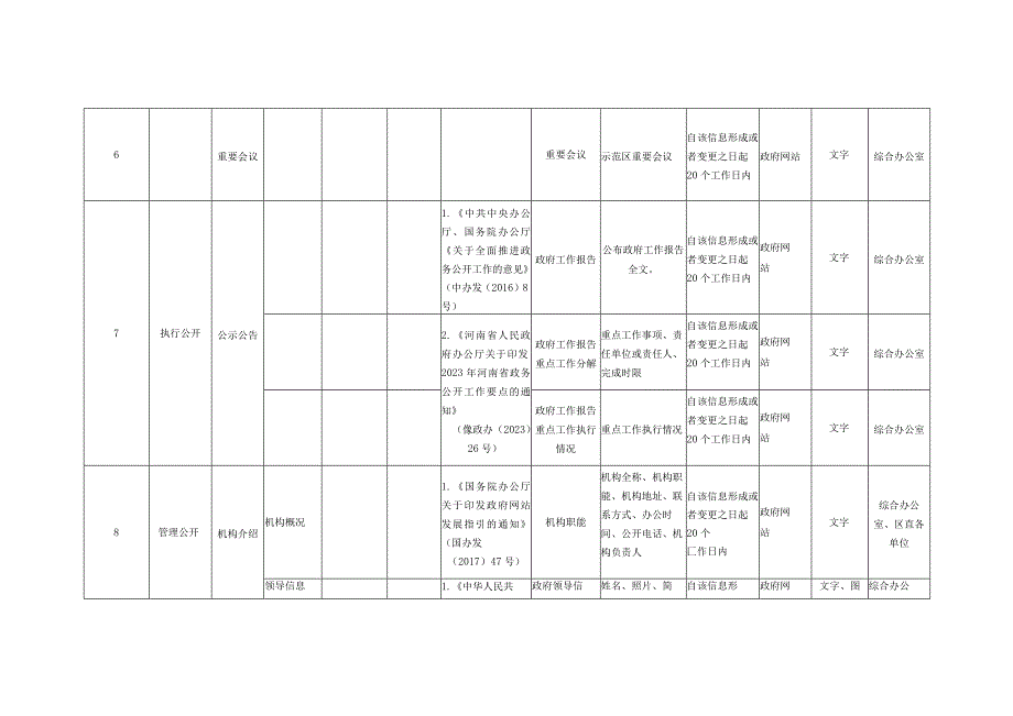 示范区政务公开清单目录2022年度.docx_第2页