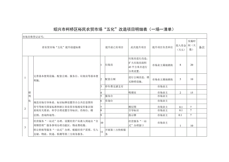 绍兴市柯桥区裕民农贸市场“五化”改造项目明细表一场一清单.docx_第1页