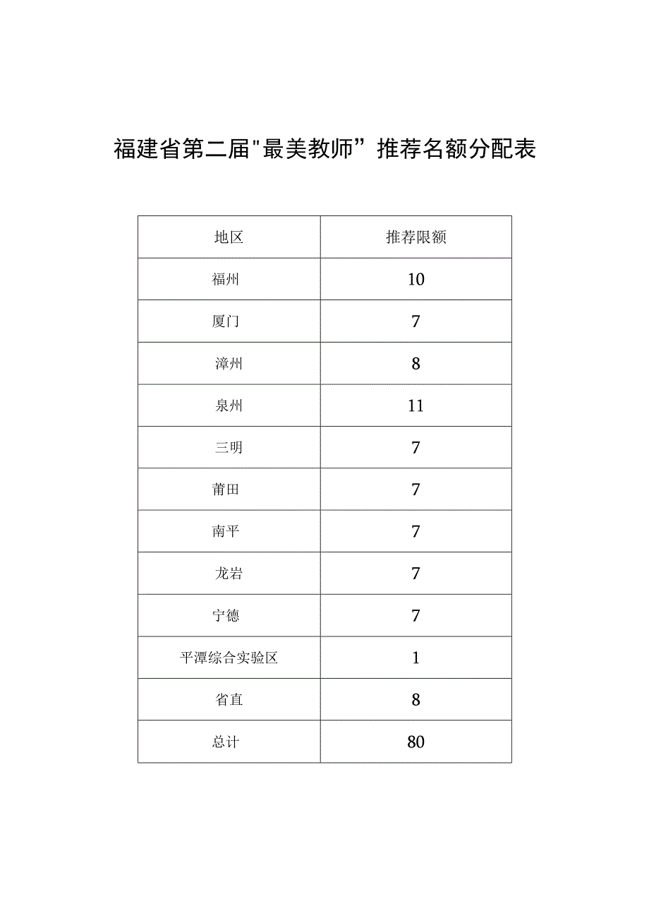 福建省第二届“最美教师”推荐名额分配表.docx_第1页