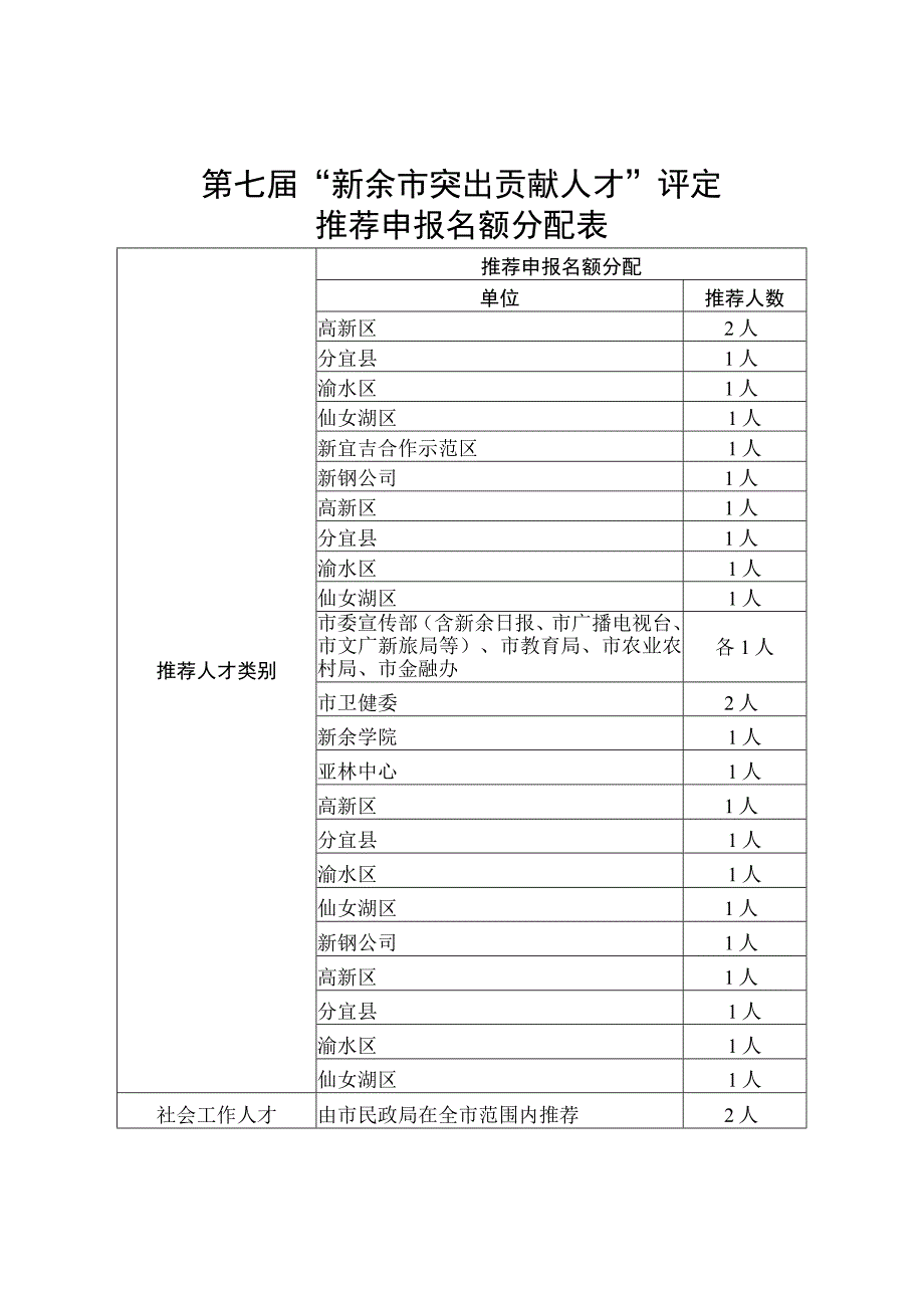 第七届“新余市突出贡献人才”评定推荐申报名额分配表.docx_第1页