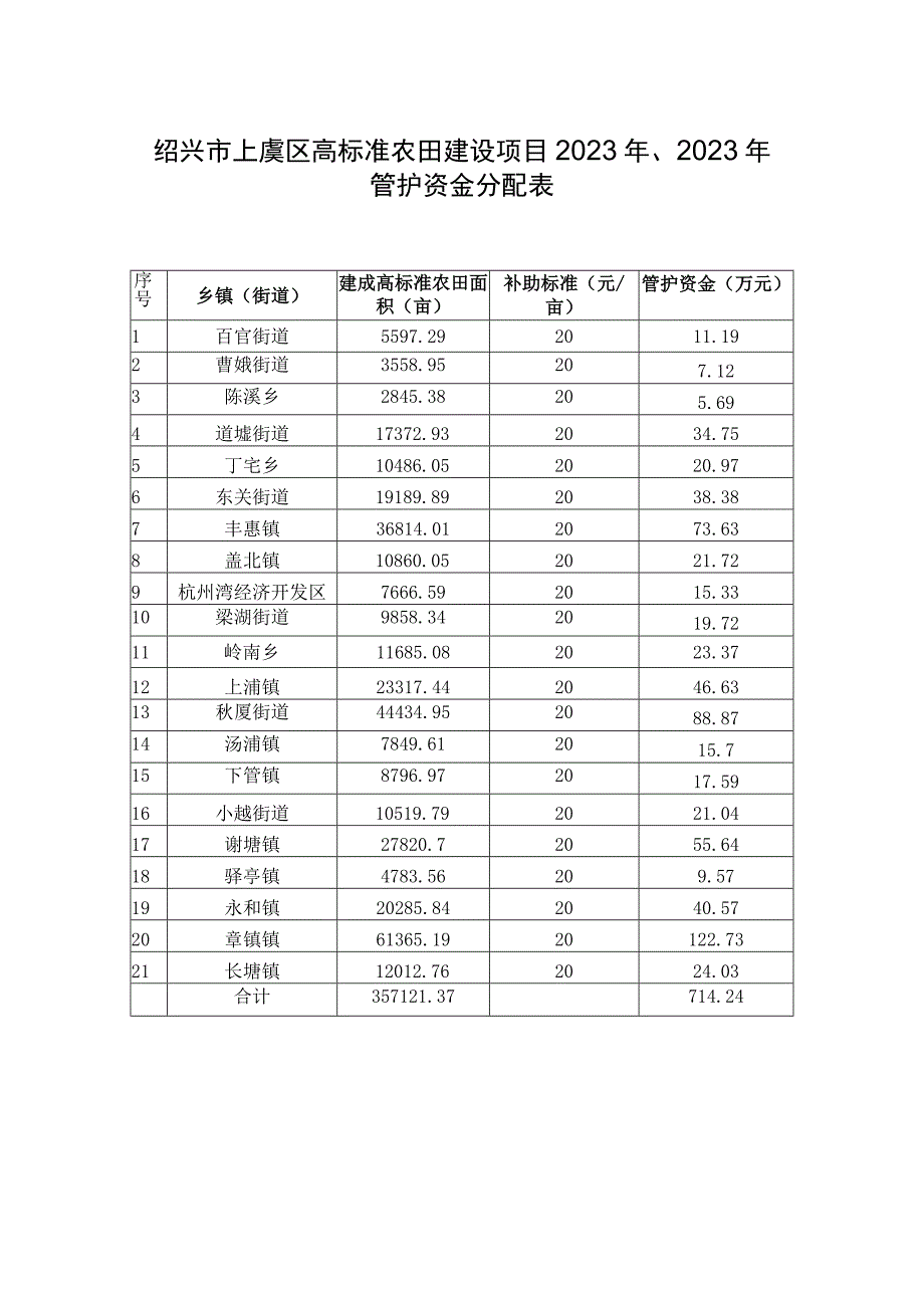 绍兴市上虞区高标准农田建设项目2022年、2023年管护资金分配表.docx_第1页