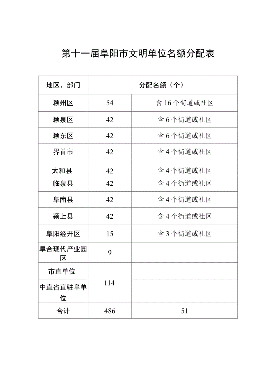 第十一届阜阳市文明单位名额分配表.docx_第1页